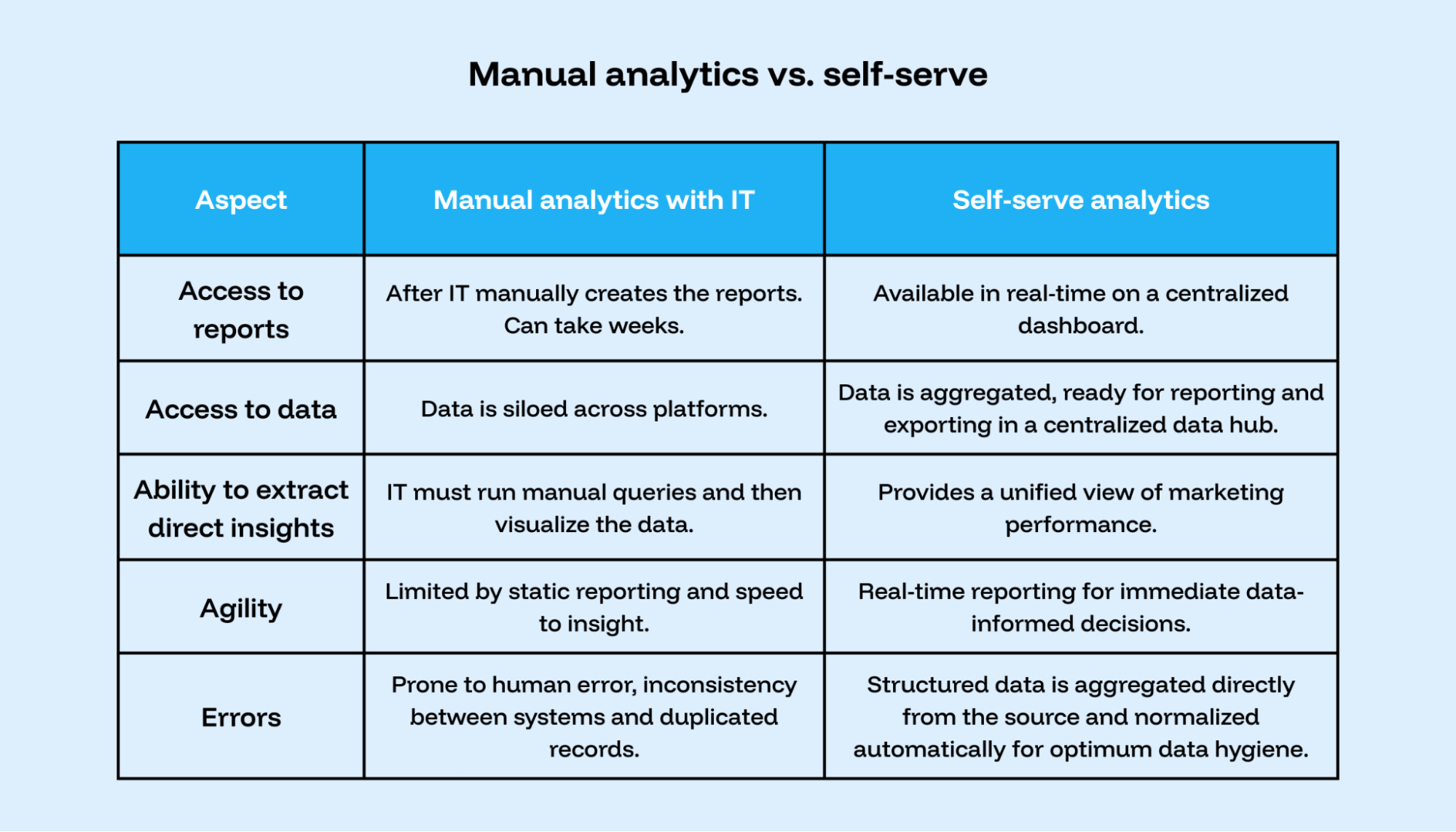 A table comparing the relationship between marketing and IT with manual and self-serve analytics